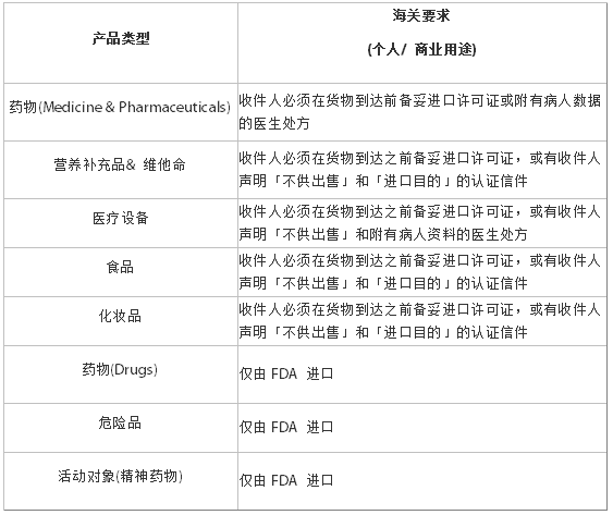 泰國清關規定